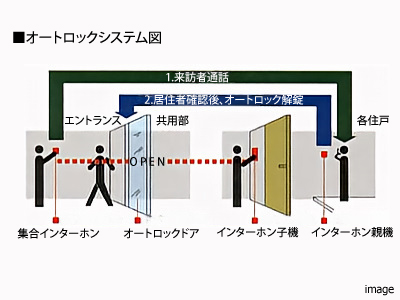オートロックシステム図｜高井戸パークハウス