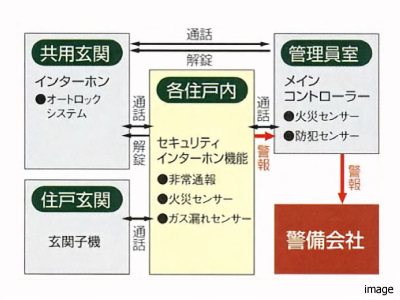 セキュリティシステム｜高井戸パークハウス
